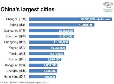 biggest cities in china